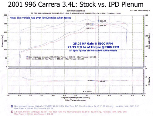 Porsche 996 3.4L IPD Intake Plenum