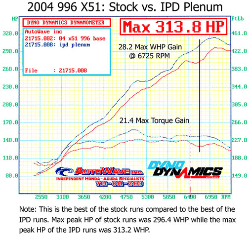 Porsche 996 with X51 Package IPD Intake Plenum