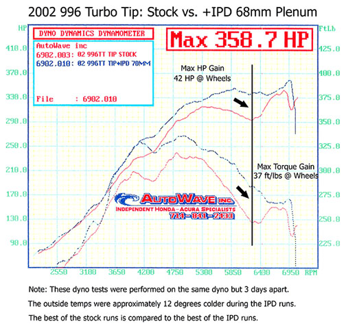 Porsche 996 Turbo IPD Intake Plenum