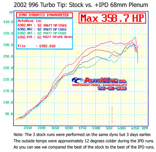Porsche 996 Turbo IPD Intake Plenum